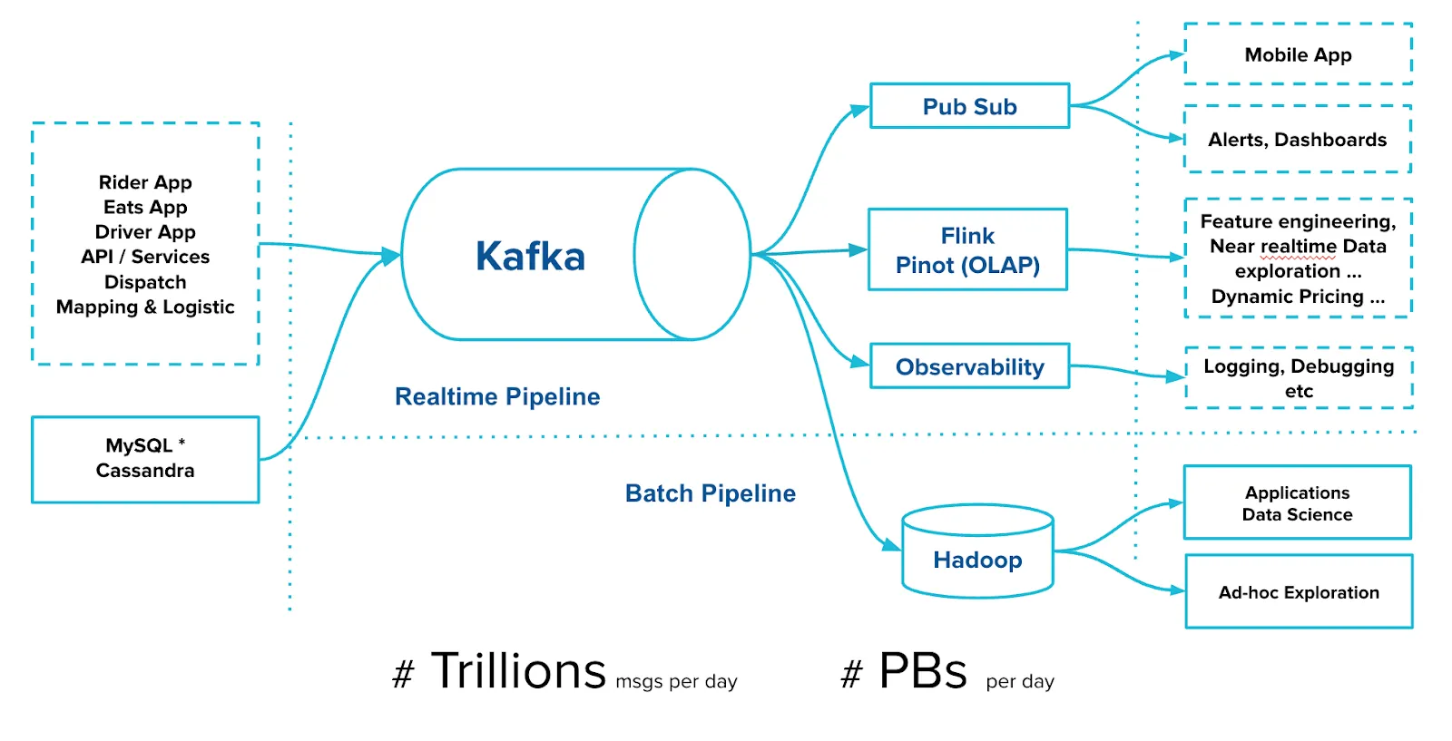 Kafka Tiered Storage Architecture